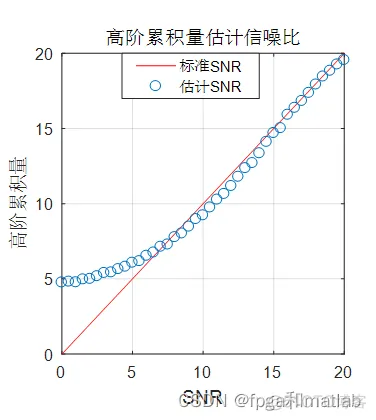 【高阶累积量】基于高阶累积量的信噪比盲估计法的matlab仿真_信噪比盲估计_09